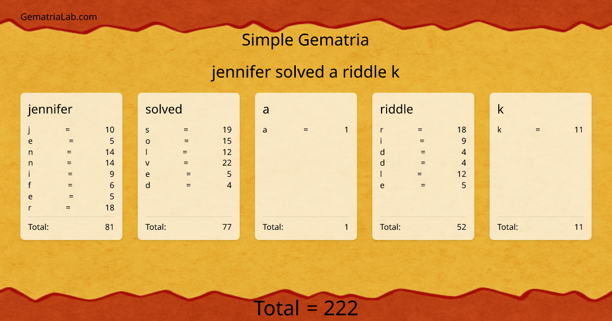 jennifer solved a riddle k in simple Gematria